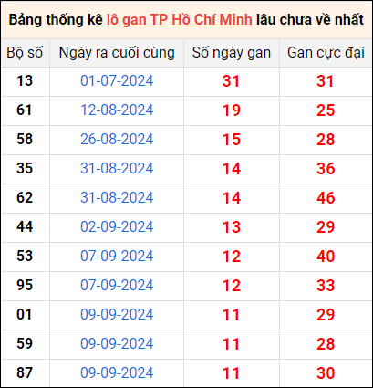 Bảng thống kê lô gan XSTP lâu về nhất 21/10/2024