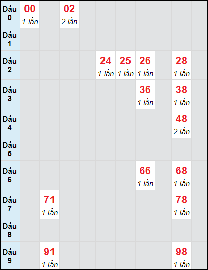 Soi cầu bạch thủ đài Phú Yên ngày 21/10/2024