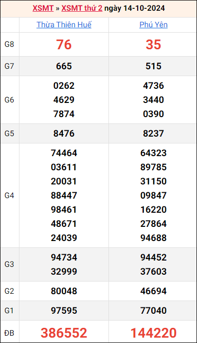 Bảng kết quả kỳ trước 14/10/2024