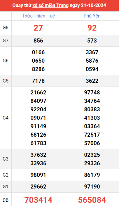 Quay thử kết quả miền Trung ngày 21/10/2024