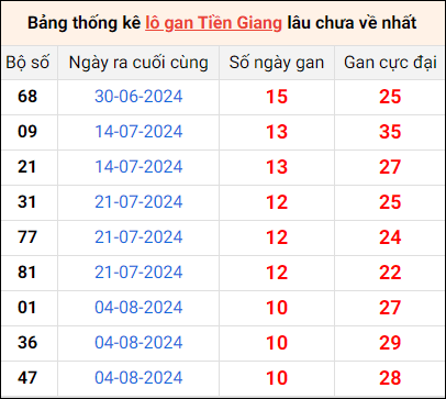 Bảng thống kê lô gan Tiền Giang lâu về nhất 20/10/2024