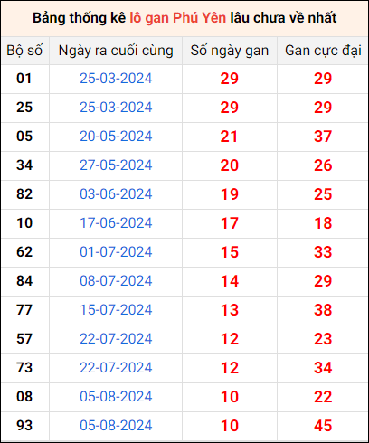 Bảng thống kê lô gan Phú Yên lâu về nhất 21/10/2024