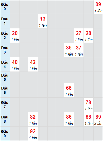 Soi cầu Đà Lạt ngày 20/10/2024 theo bảng bạch thủ 3 ngày