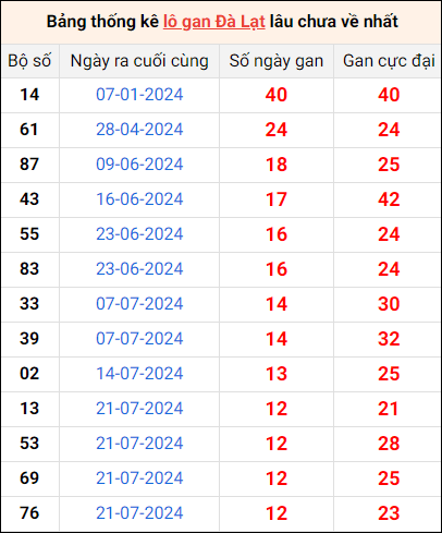 Bảng thống kê lô gan Đà Lạt lâu về nhất 20/10/2024