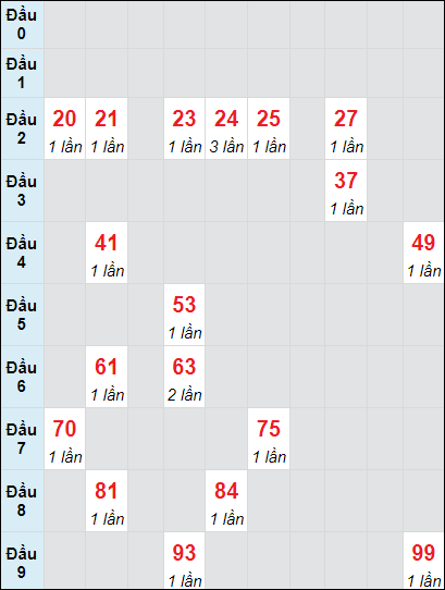 Soi cầu bạch thủ đài Cà Mau ngày 21/10/2024