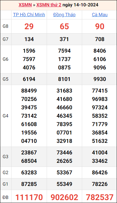 Bảng kết quả kỳ trước 14/10/2024