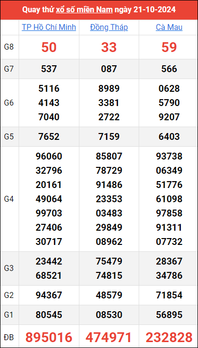 Quay thử kết quả miền Nam ngày 21/10/2024