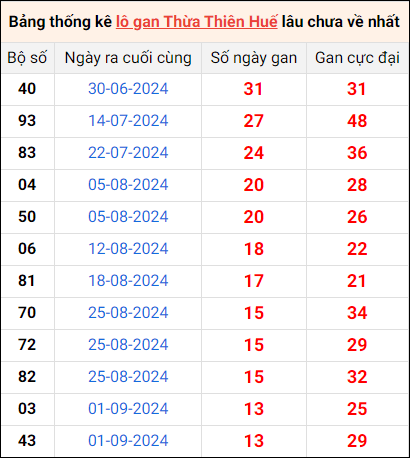 Bảng thống kê lô gan Huế lâu về nhất 20/10/2024