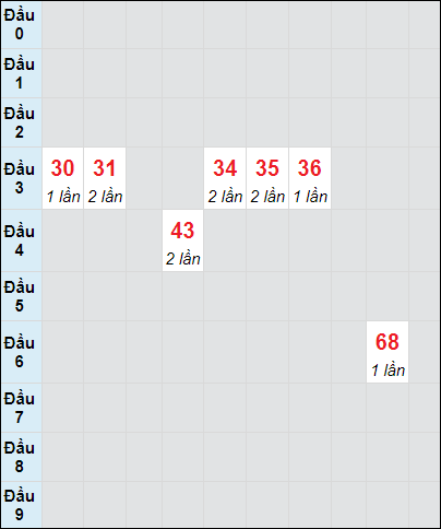 Soi cầu Quảng Nam ngày 22/10/2024 theo bảng bạch thủ 3 ngày