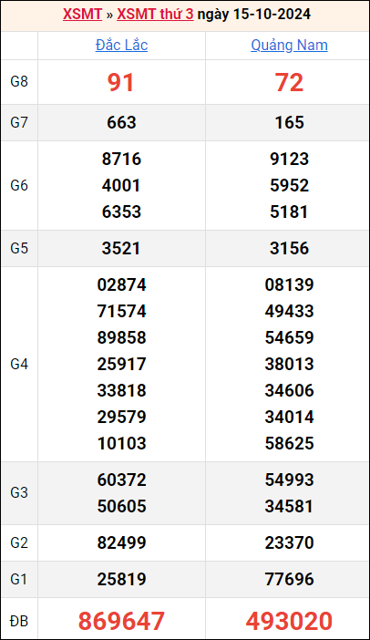 Bảng kết quả kỳ trước 15/10/2024