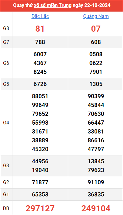 Quay thử kết quả miền Trung ngày 22/10/2024