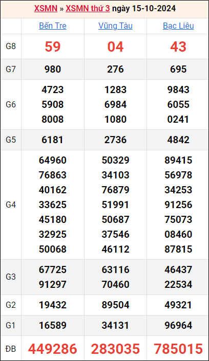 Bảng kết quả kỳ trước 15/10/2024