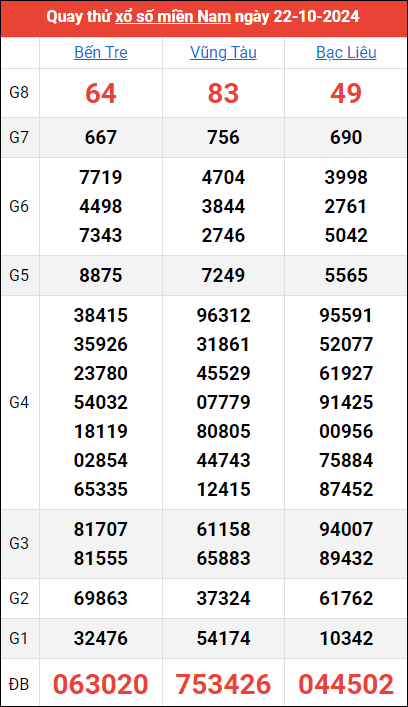 Quay thử kết quả miền Nam ngày 22/10/2024