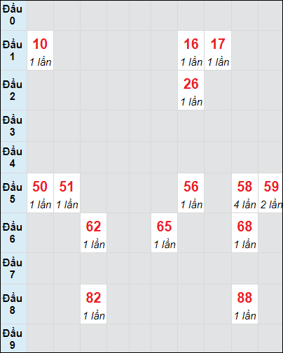 Soi cầu Bến Tre ngày 22/10/2024 theo bảng bạch thủ 3 ngày