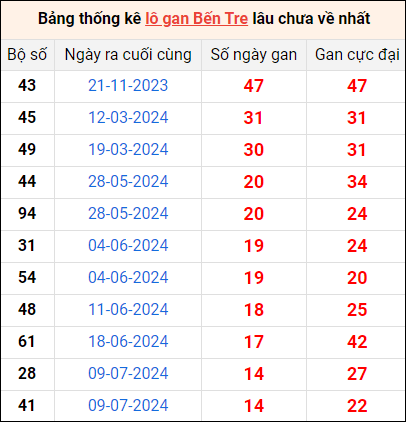 Bảng thống kê lô gan Bến Tre lâu về nhất 22/10/2024