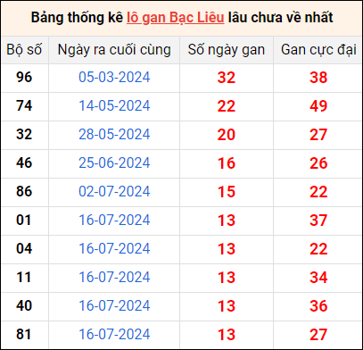 Bảng thống kê lô gan Bạc Liêu lâu về nhất 22/10/2024