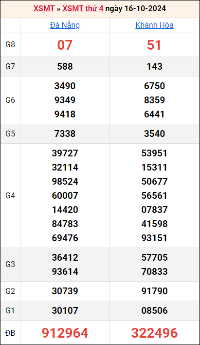 Bảng kết quả kỳ trước 16/10/2024