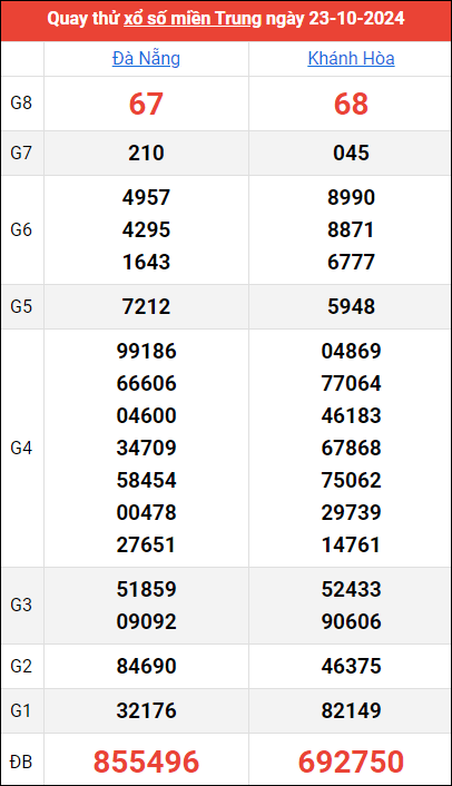 Quay thử kết quả miền Trung ngày 23/10/2024