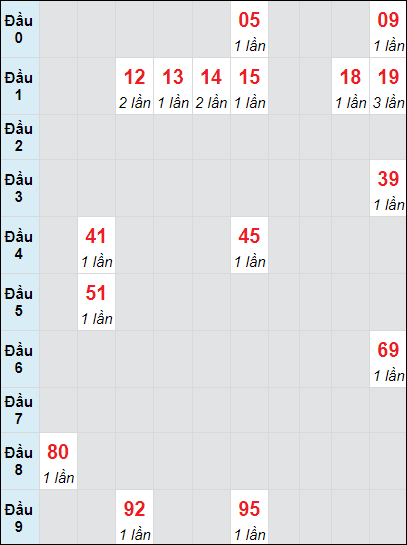 Soi cầu Đồng Nai ngày 23/10/2024 theo bảng bạch thủ 3 ngày