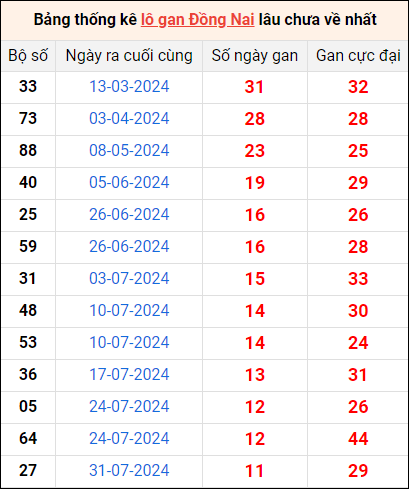 Bảng thống kê lô gan Đồng Nai lâu về nhất 23/10/2024