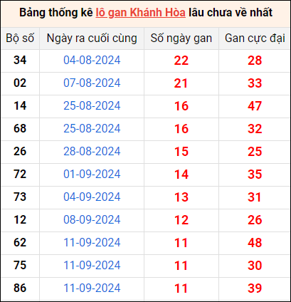 Bảng thống kê lô gan XSKH lâu về nhất 23/10/2024