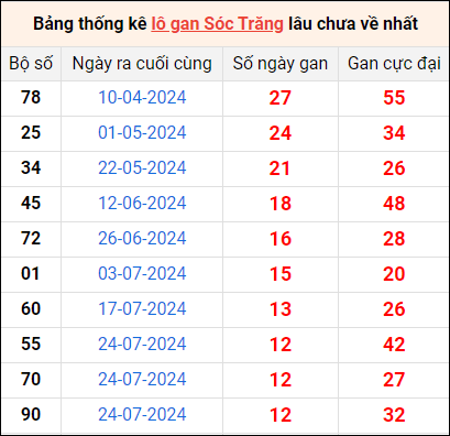 Bảng thống kê lô gan Sóc Trăng lâu về nhất 23/10/2024