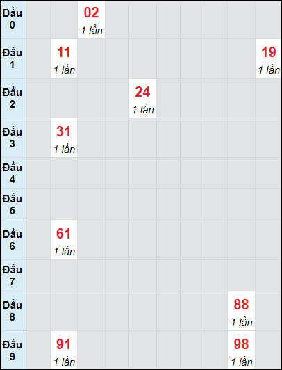 Soi cầu bạch thủ đài Cần Thơ ngày 23/10/2024