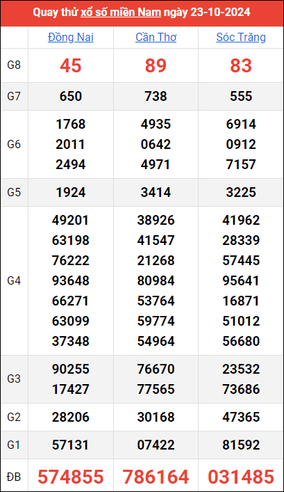 Quay thử kết quả miền Nam ngày 23/10/2024