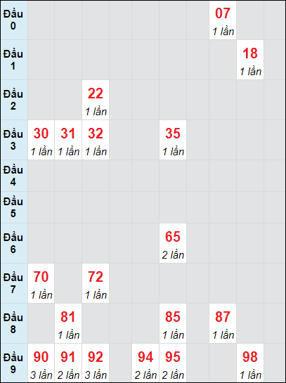 Soi cầu Đà Nẵng ngày 23/10/2024 theo bảng bạch thủ 3 ngày