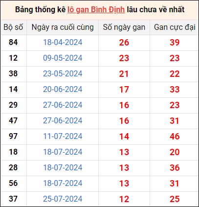 Bảng thống kê lô gan Bình Định lâu về nhất 24/10/2024