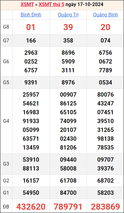 Bảng kết quả kỳ trước 17/10/2024