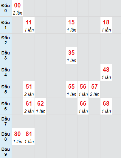 Soi cầu Gia Lai ngày 25/10/2024 theo bảng bạch thủ 3 ngày