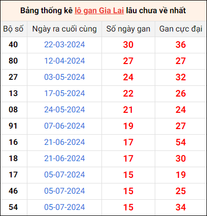 Bảng thống kê lô gan Gia Lai lâu về nhất 25/10/2024