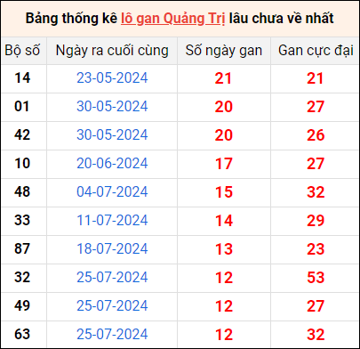 Bảng thống kê lô gan Quảng Trị lâu về nhất 24/10/2024