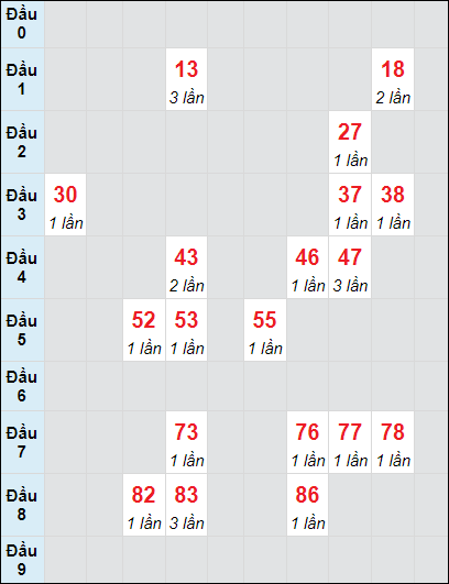 Soi cầu Bình Dương ngày 25/10/2024 theo bảng bạch thủ 3 ngày