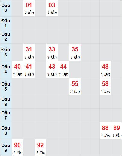 Soi cầu Bình Thuận ngày 24/10/2024 theo bảng bạch thủ 3 ngày