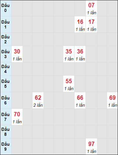 Soi cầu Tây Ninh ngày 24/10/2024 theo bảng bạch thủ 3 ngày