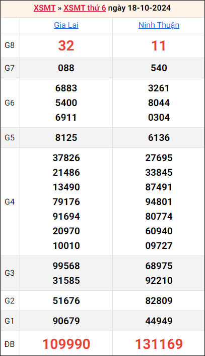 Bảng kết quả kỳ trước 18/10/2024