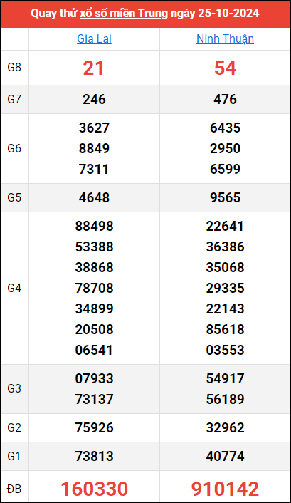 Quay thử kết quả miền Trung ngày 25/10/2024