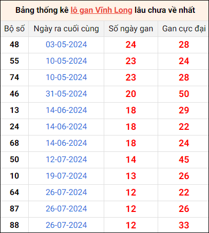 Bảng thống kê lô gan Vĩnh Long lâu về nhất 25/10/2024