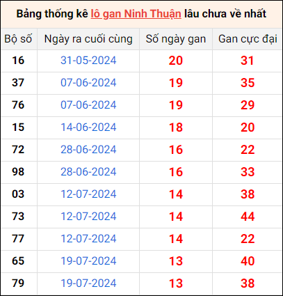 Bảng thống kê lô gan Ninh Thuận lâu về nhất 25/10/2024