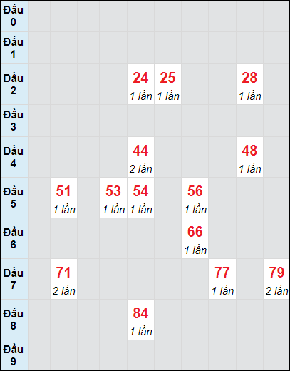 Soi cầu Trà Vinh ngày 25/10/2024 theo bảng bạch thủ 3 ngày