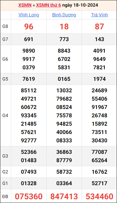 Bảng kết quả kỳ trước 18/10/2024