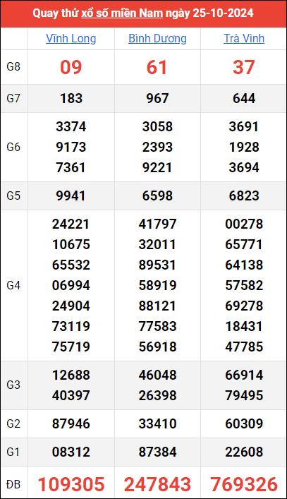 Quay thử kết quả miền Nam ngày 25/10/2024