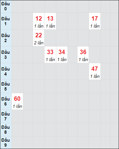 Soi cầu bạch thủ đài An Giang ngày 24/10/2024