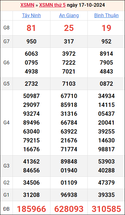 Bảng kết quả kỳ trước 17/10/2024