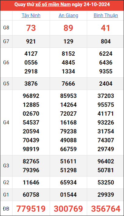 Quay thử kết quả miền Nam ngày 24/10/2024