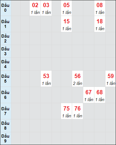 Soi cầu Tiền Giang ngày 27/10/2024 theo bảng bạch thủ 3 ngày