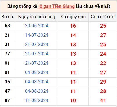 Bảng thống kê lô gan Tiền Giang lâu về nhất 27/10/2024