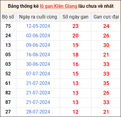 Bảng thống kê lô gan Kiên Giang lâu về nhất 27/10/2024